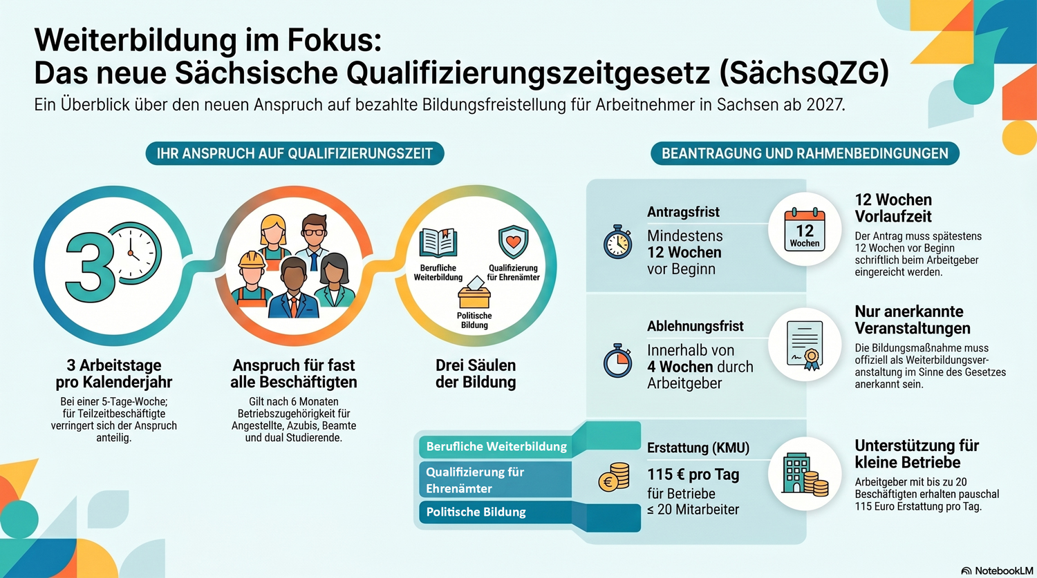 Infografik zum neuen Sächsischen Qaulifizierungszeitgesetz, das ab 1. Januar 2027 gilt.